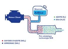 Adblue OFF
